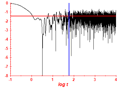 Survival probability log